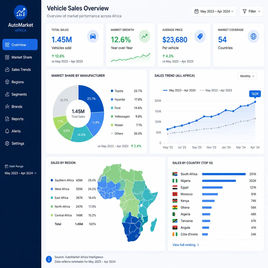 Digital dashboard showing vehicle market data and growth statistics across African regions